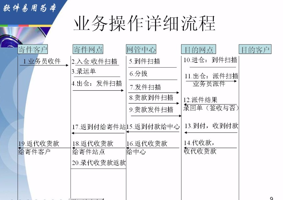 (限时特价)大型物流源码Delphi7+ORACLE程序代码