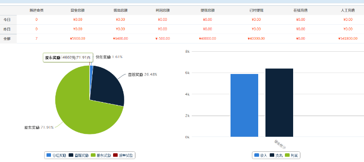 【双规】|拆分盘|直销系统,拆分盘源码,三三复制,双轨理财源码,分红系统