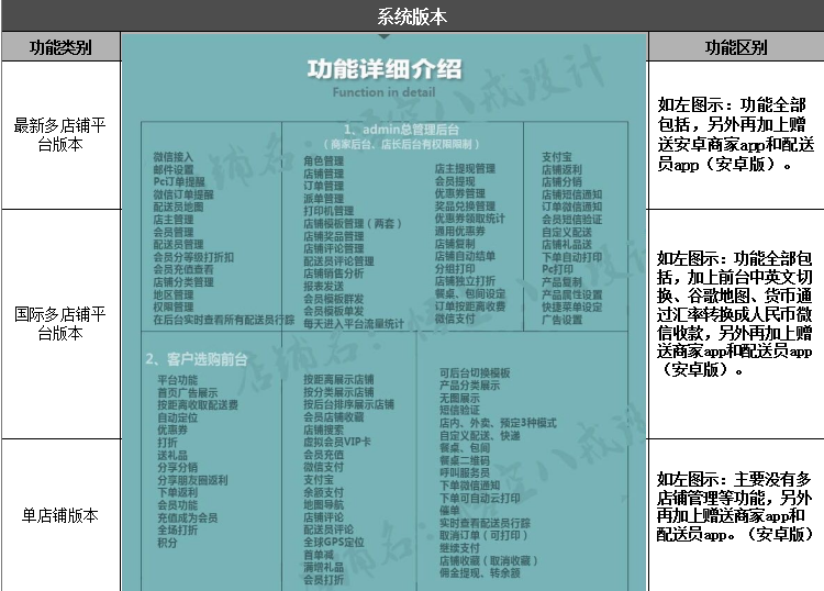 正版本微信外卖订餐系统源码微信订餐系统源码外卖平台分享朋友圈返利商城满足定制开发