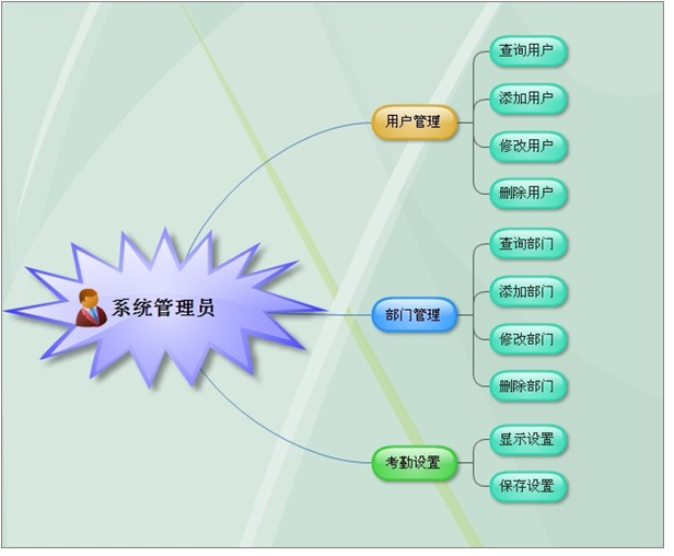Thinkphp考勤管理项目源码 加数据库 加需求文档