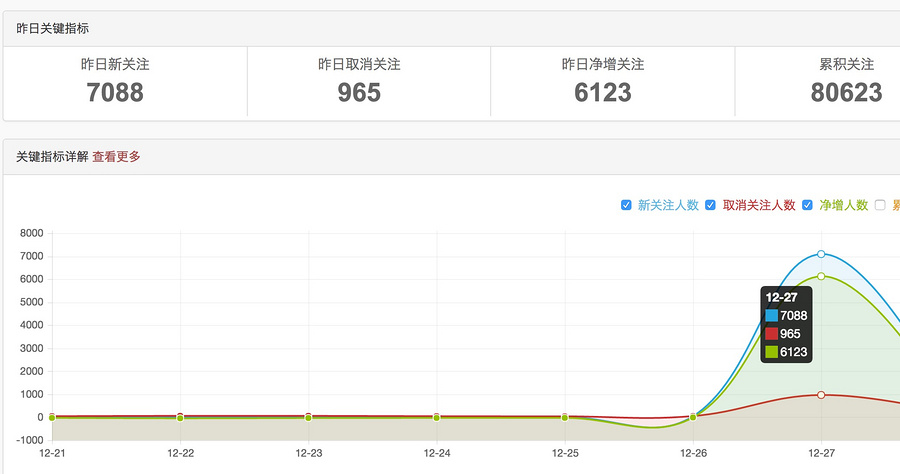 包安装！！！2017微赞砍价系统源码支持在线支付、低价、随时购功能