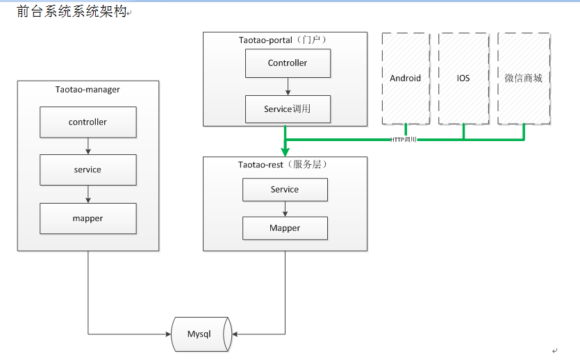 电商/商城项目源代码 Spring+SpringMVC+MyBatis Java