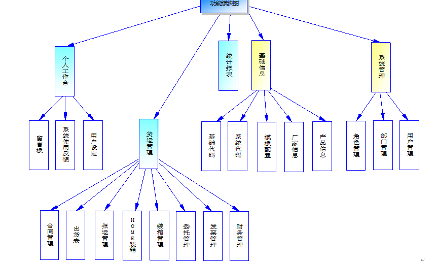 Javaweb ssh ssm国际物流商务综合管理平台 视频 源代码 