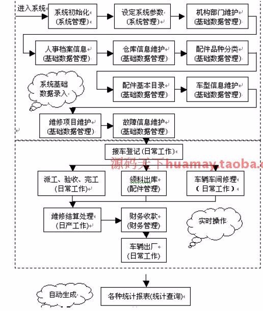PB汽修汽配管理系统源码 4S店汽修软件 汽车维修 PB源码 PB框架