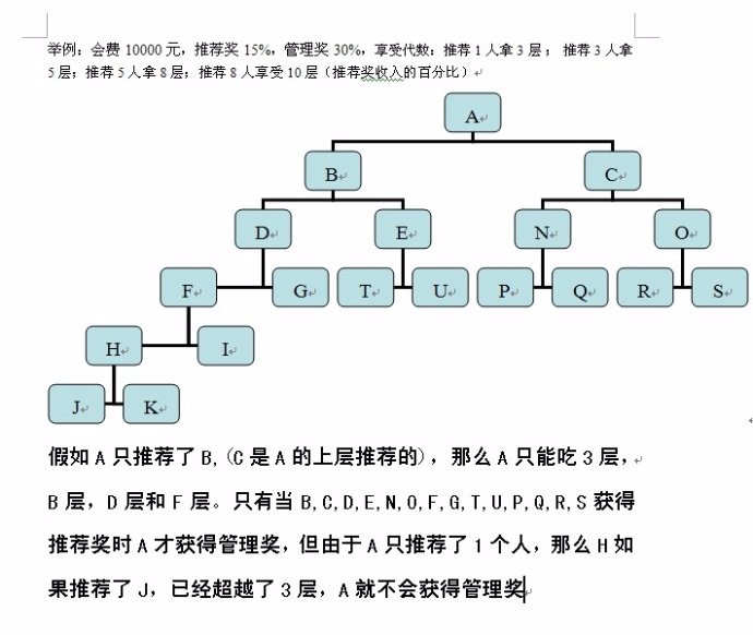 双轨三轨/多级别/推荐奖/管理奖/感恩奖/站内购物/重复消费系统