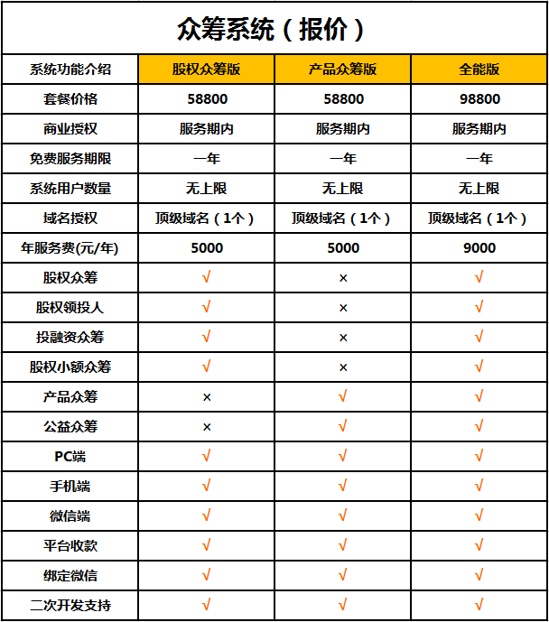 低价出售强力销售工具-股权、产品众筹源码出售购买就送1年服务