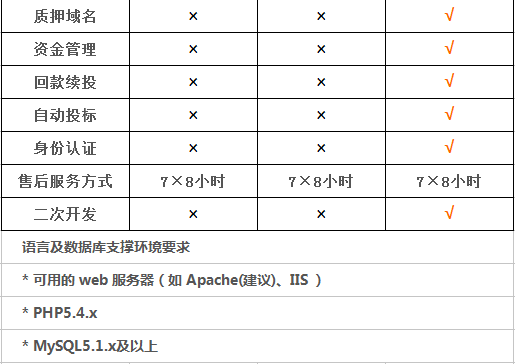 低价出售域名拍卖系统支持视频拍卖即时聊天可二次开发