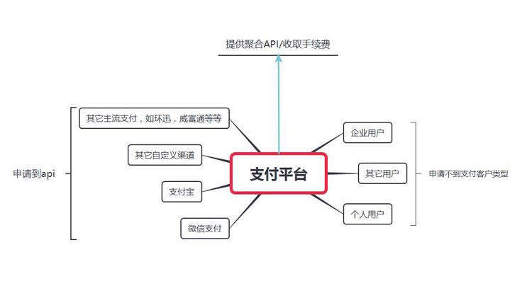 演示，可用！！！第三方支付平台API聚合支付系统云支付源码PHP第pi支付