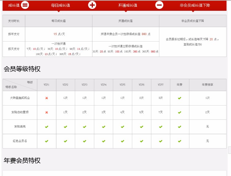 VIP会员成长特权增值版价值288【修复版本】带绑定用户组功能
