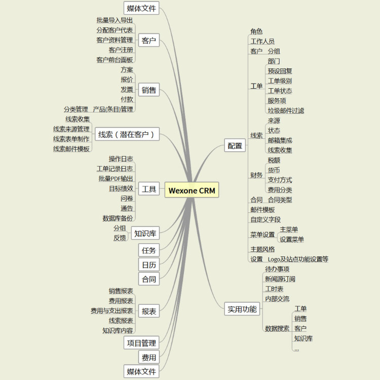 PHP CRM客户关系管理系统源码开发 手机CRM网站程序