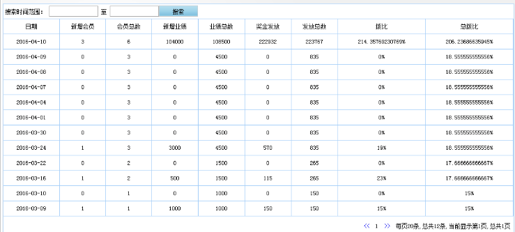【拆分盘】三进三出,股权拆分,2016年三盘分盘循环拆分系统源码,全新改版!数字