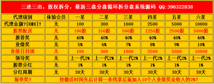 【拆分盘】三进三出，股权拆分，2017年三盘分盘循环拆分系统源码，全新改版!数字虚拟货币运营必备