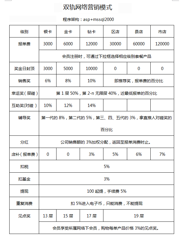 【双轨|双规直销】报单奖销售奖层碰奖对碰奖辅导奖见点奖+分红 