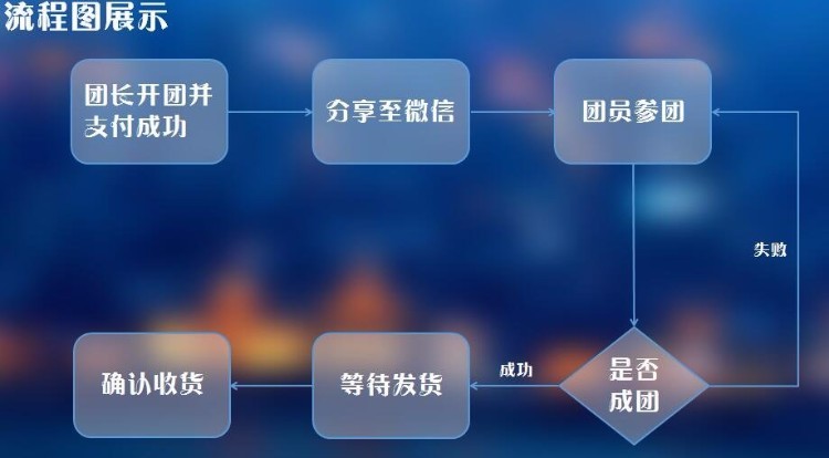 微信拼团网商城源码【带详细教程】