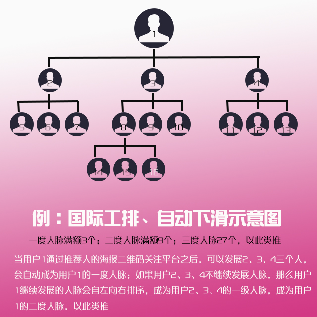 2016三维九度分销新玩法源码 三三复制微信系统 三维九度微信商城系统源码
