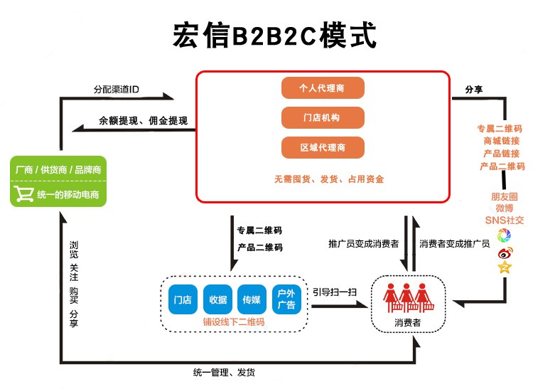 微信公众号开发微商城网站+三级分销分佣