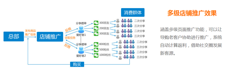 微信三级分销系统源码 微信人人店源码 微店php源码 微信开源源码