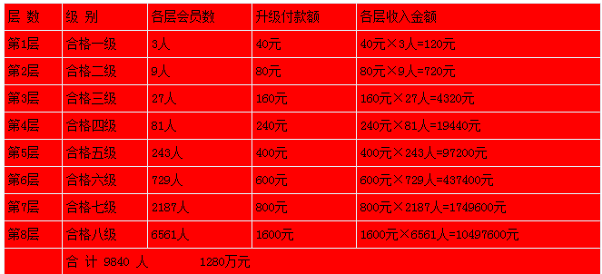 【发布】财富联盟俱乐部源码/3X8矩阵会员源码/爱心hz3X8公排网程序源
