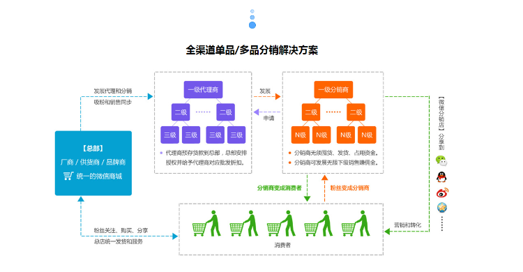 微信三级营销源码+安装指导