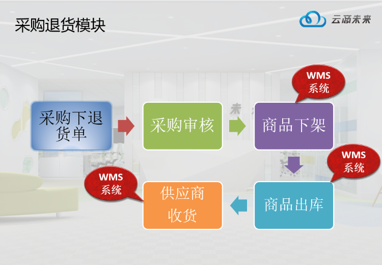  仿京东.net商城系统+仓储管理系统+京东wms系统