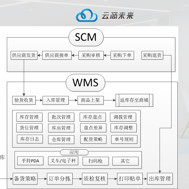  仿京东.net商城系统+仓储管理系统+京东wms系统