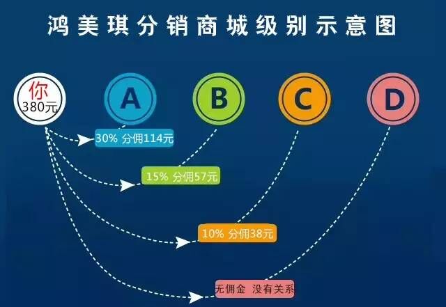 微信三级分销系统+6套前台模板+短信功能+