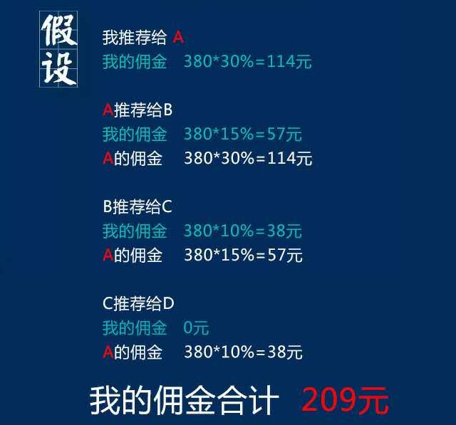 微信三级分销系统+6套前台模板+短信功能+