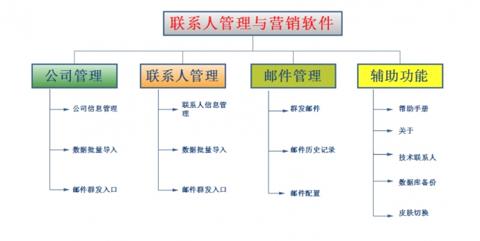 客户联系人管理与营销系统邮件发送邮件营销发送客户管理