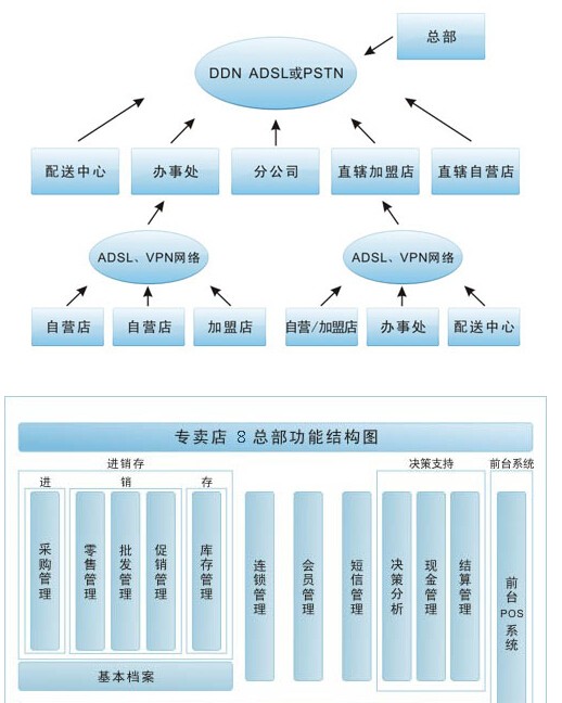 专卖店V7源码 大型专卖店源码 母婴用品 化妆品服装 POS收银 PB源码