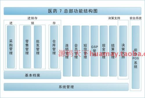 医药之星V7源码 大型医药管理系统源码 医药行业系统源码 PB源码
