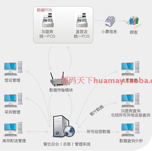 快餐王V5源码 餐厅/快餐店/奶茶咖啡 餐饮管理系统源码 PB源码 